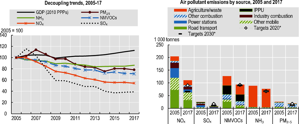 Figure 1.11. Air emissions have been on the decline but this trend has slowed