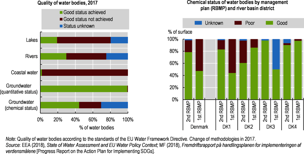 Figure 1.16. The status of water bodies has improved but remains an issue