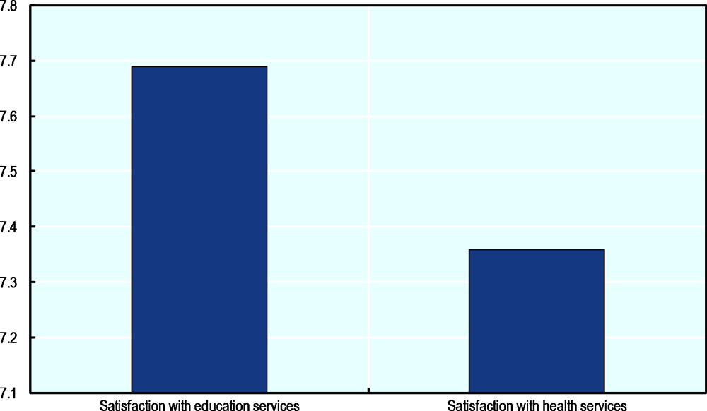 Figure 2.15. Average levels of satisfaction with education and healthcare services for people with recent experience using those services, 2020