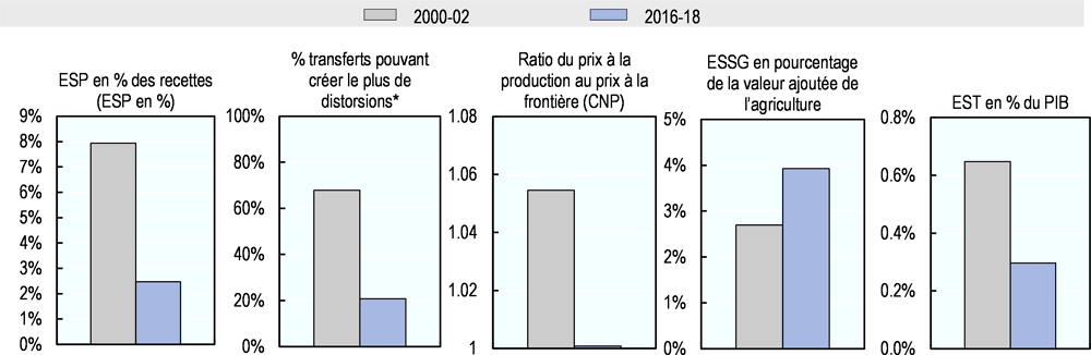 Graphique 7.1. Chili: Évolution du soutien à l’agriculture