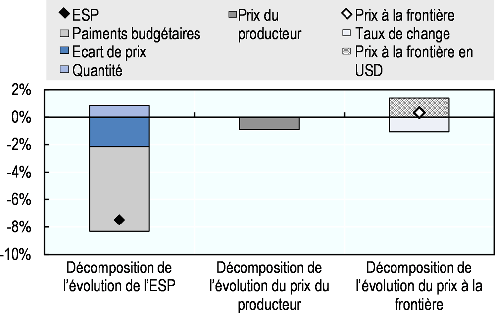 Graphique 7.2. Chili: Moteurs du changement de l’ESP, 2017 à 2018