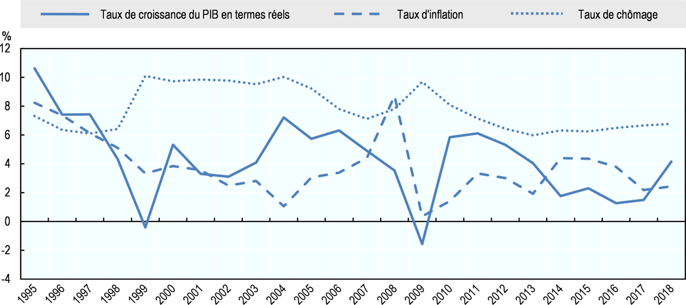 Graphique 7.4. Chili: Principaux indicateurs économiques, 1995 à 2018
