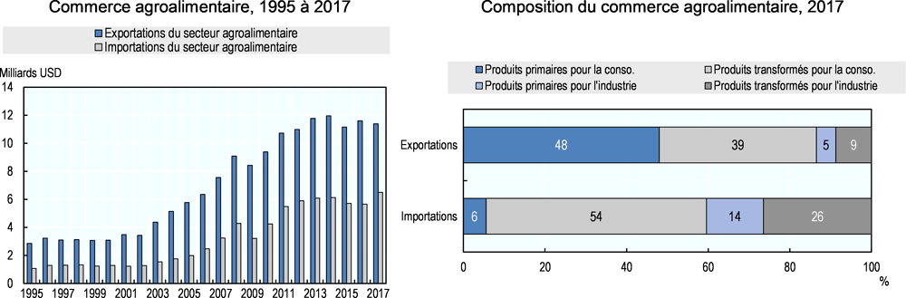 Graphique 7.5. Chili: Commerce agroalimentaire