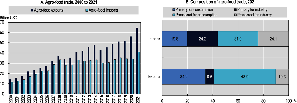 Figure 1.1. Spain’s exports of agro-food products have more than quadrupled since 2000
