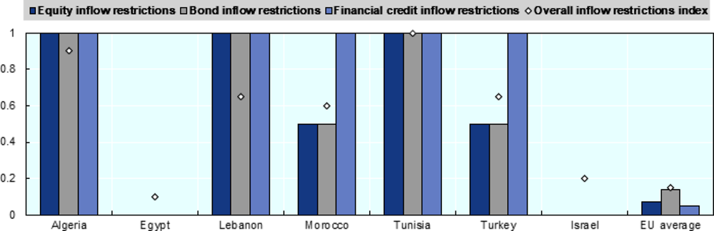 Figure 2.11. Restrictions on portfolio and bank capital inflows, selected UfM countries, 2017