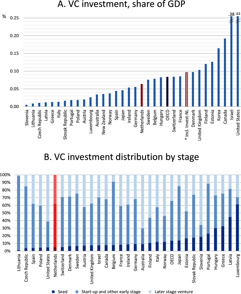 Figure 10.8. VC market in the Netherlands