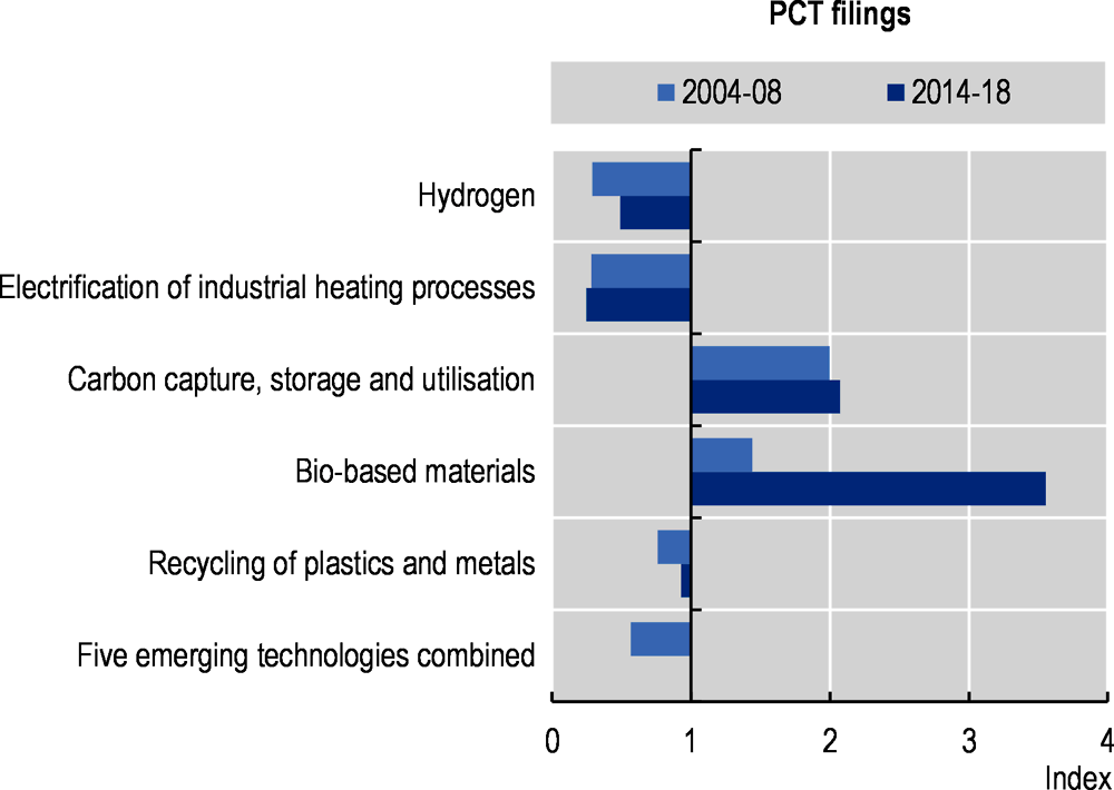 Figure 10.6. The Netherlands’ high leadership potential in CCS and bio-based materials