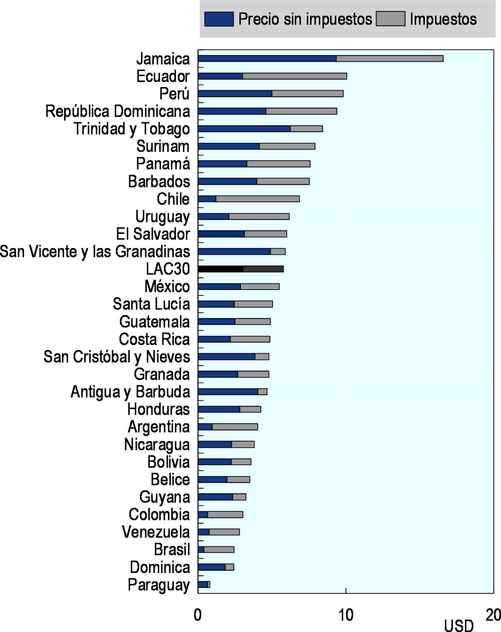 Figura 4.22. Impuestos nacionales y precio de venta al público de un paquete de 20 cigarrillos de la marca más vendida, 2016