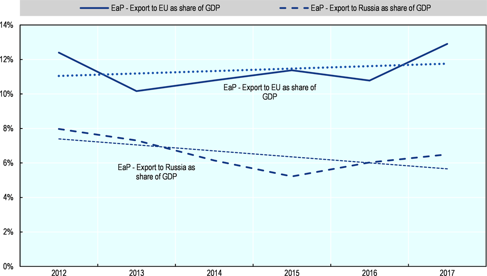 Figure 10. Export to Russia and to EU, as share of GDP
