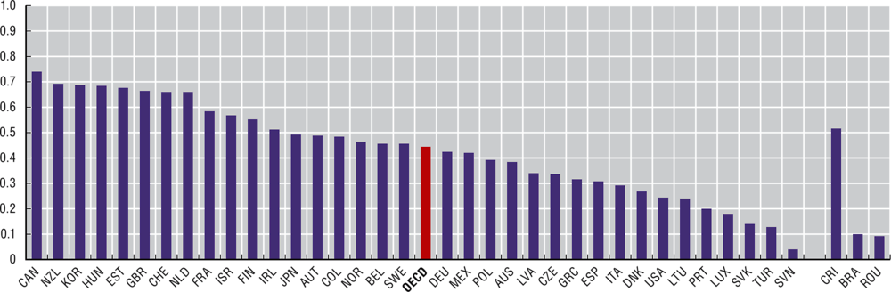 6.1. Pilot index: Use of proactive recruitment practices, 2020