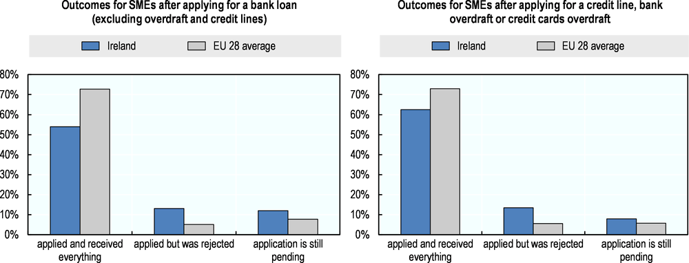 Figure 1.12. Loan requests are more often declined in Ireland than in most other EU 28 countries