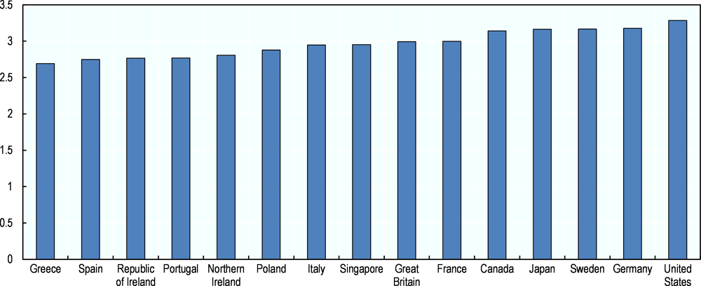 Figure 1.15. Average management skills of sampled firms in different countries, according to the World Management Survey