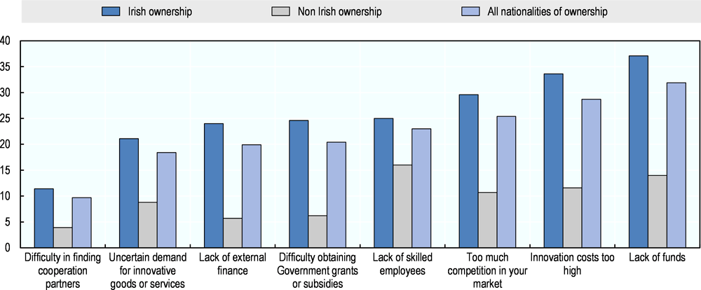 Figure 1.16. Hampering factors for innovation, by ownership (2014-16)