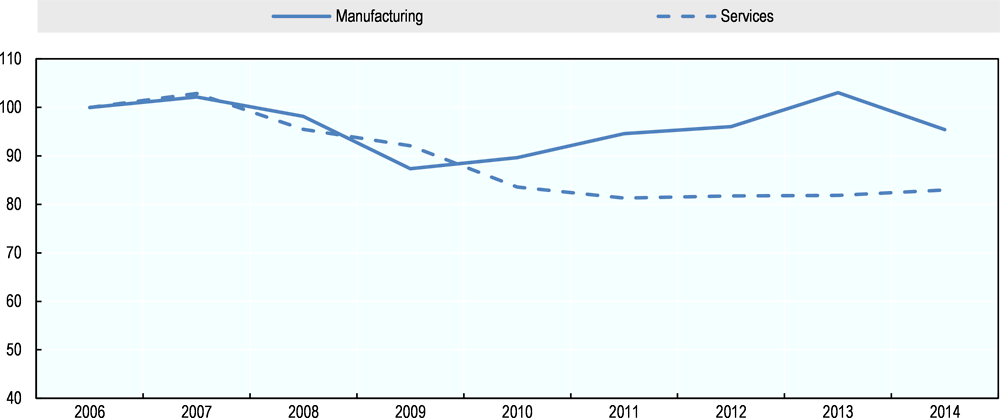 Figure 1.1. Median firm productivity (Index 2006 = 100)
