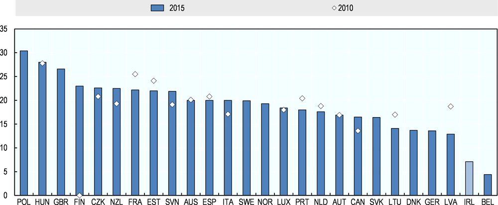 Figure 1.3. Employer enterprise churn rate, total economy