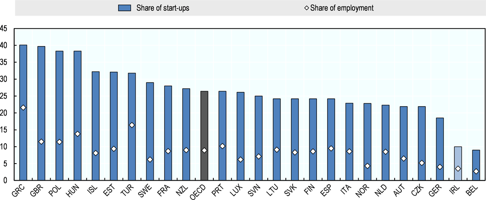 Figure 1.4. Share of start-ups and their employment, business economy