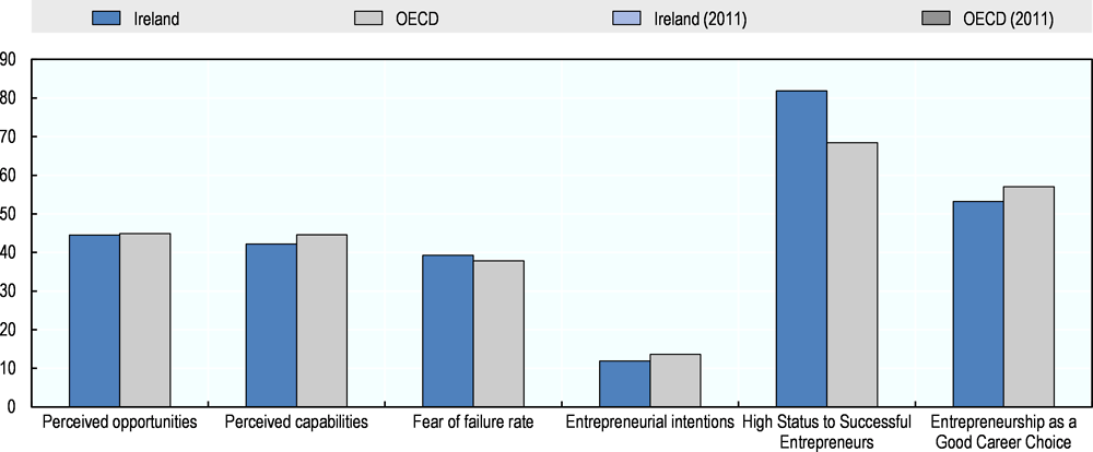 Figure 1.7. Entrepreneurial attitudes in Ireland, 2017