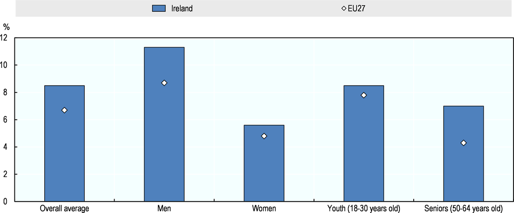 Figure 1.8. Early stage entrepreneurial activity among target groups