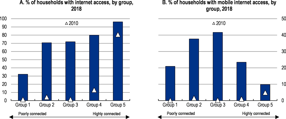 Figure 2.13. Opening the mobile market helped to close connectivity gaps