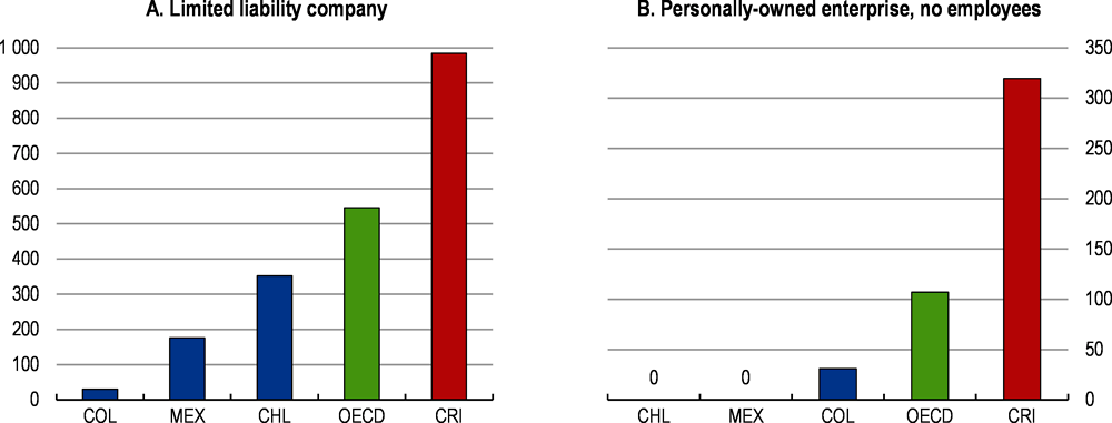 Figure 2.16. Establishing a company is relatively costly
