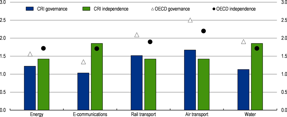 Figure 2.32. Indicators on governance of sector regulators