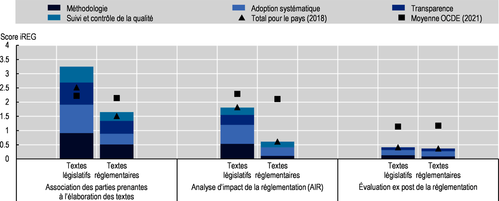 Indicateurs relatifs à la politique et à la gouvernance réglementaires (iREG) : Islande, 2021