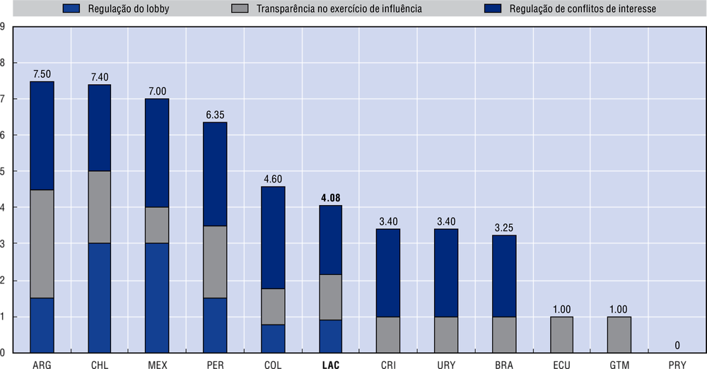 9.4. Índice de qualidade das regulações contra a influência indevida (piloto), 2018