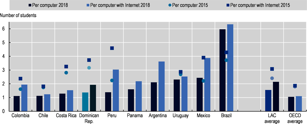 Figure 5.11. Number of students per computer in the Dominican Republic, selected LAC countries, and the OECD