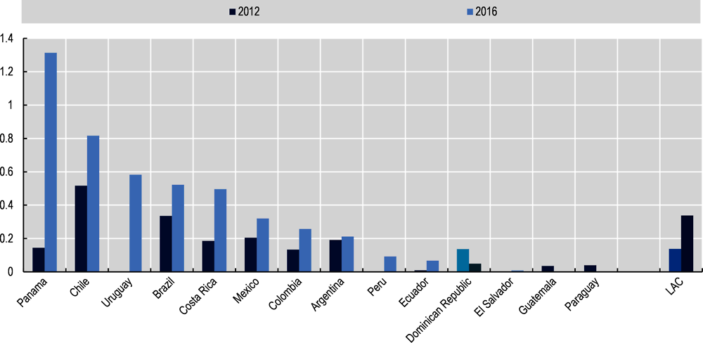 Figure 5.18. Number of ICT PCT patent applications per 1 million people for the Dominican Republic and selected LAC countries