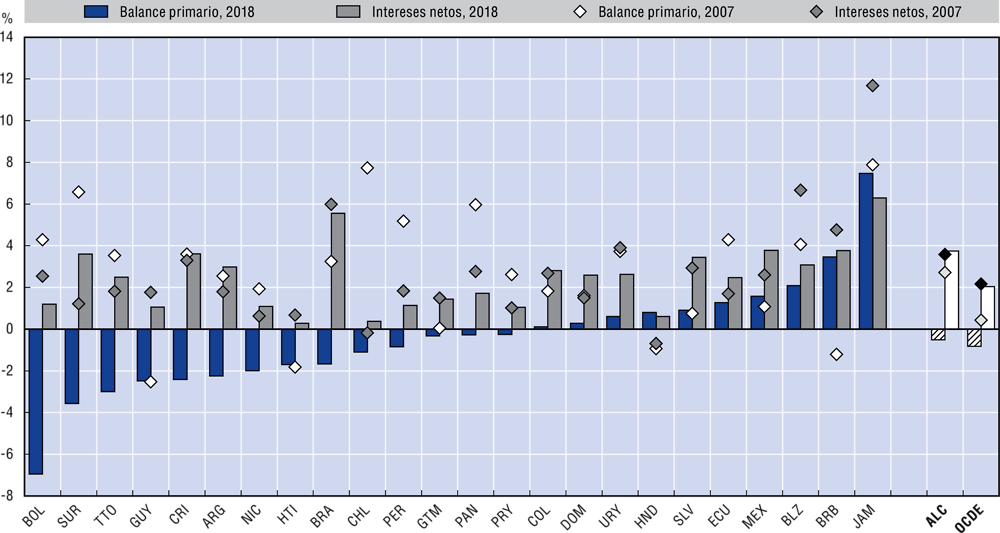 2.2. Balance primario de la administración pública y gasto de intereses netos como porcentaje del PIB, 2007 y 2018