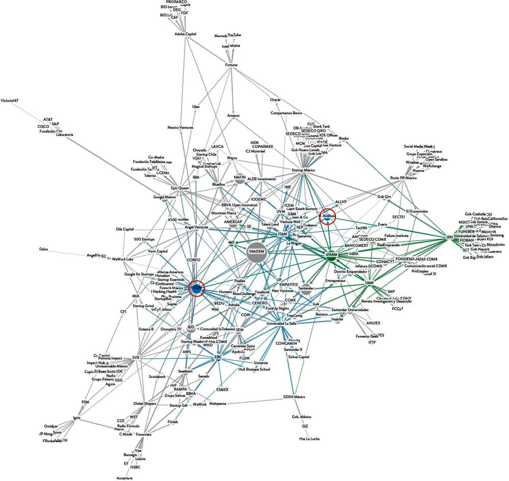 Figure 4.1. Ecosystem analysis of Mexico City and the role of the Tecnológico de Monterrey and Anahuac University