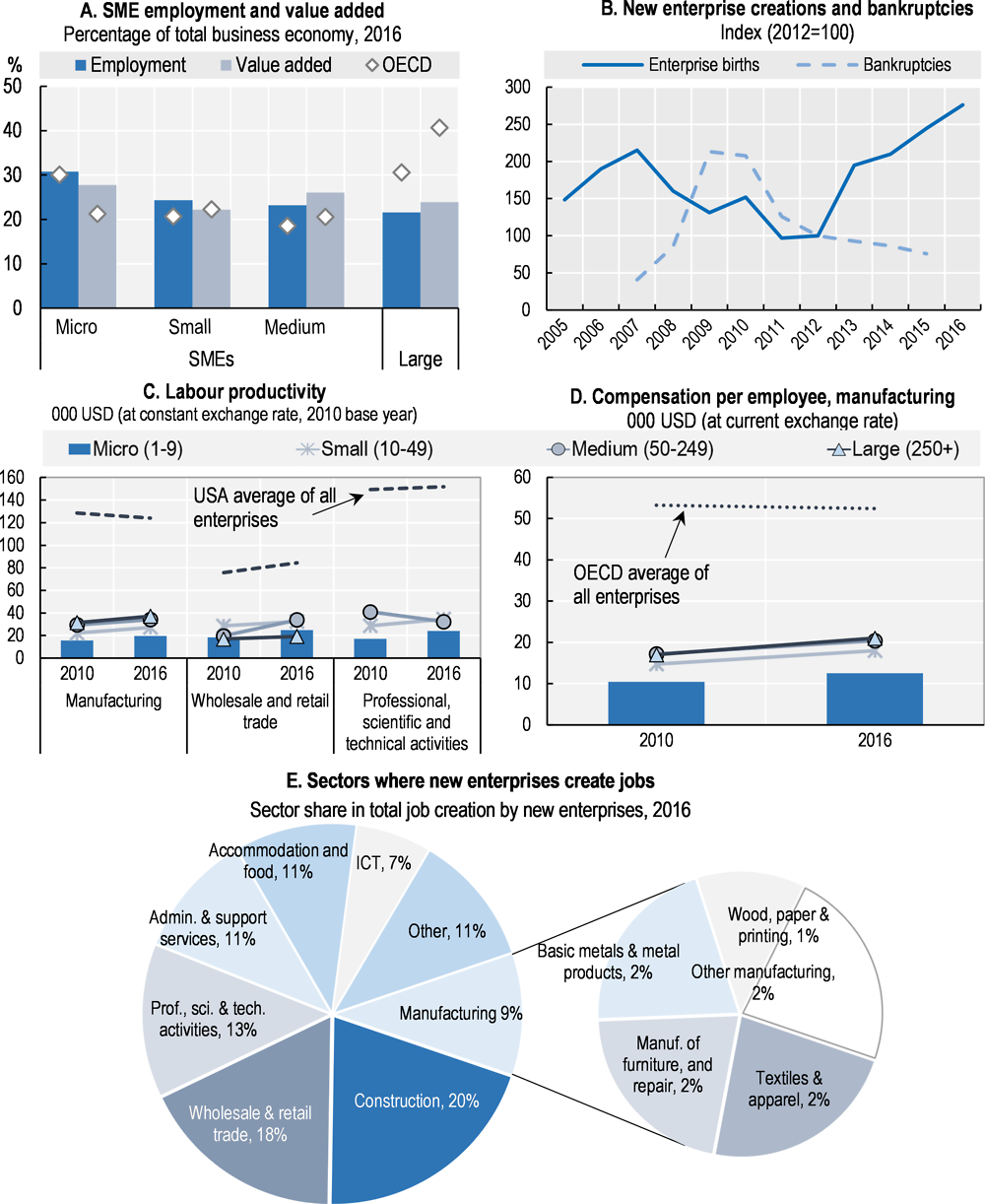 Figure 16.1. Structure and performance of the SME sector in Estonia