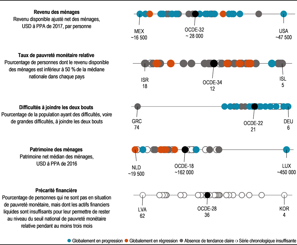 Graphique 2.1. Revenu et patrimoine : situation actuelle et évolution depuis 2010