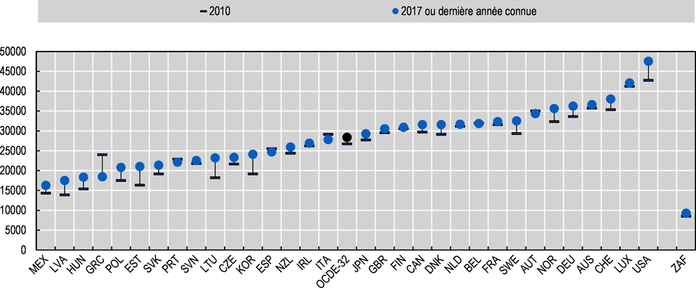 Graphique 2.2. Depuis 2010, le revenu des ménages a augmenté de 6 % en moyenne dans les pays de l'OCDE