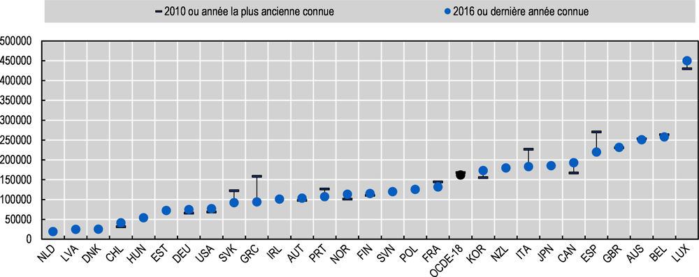 Graphique 2.6. L'écart maximal de patrimoine médian des ménages entre pays de l'OCDE correspond à un rapport de 1 à 23