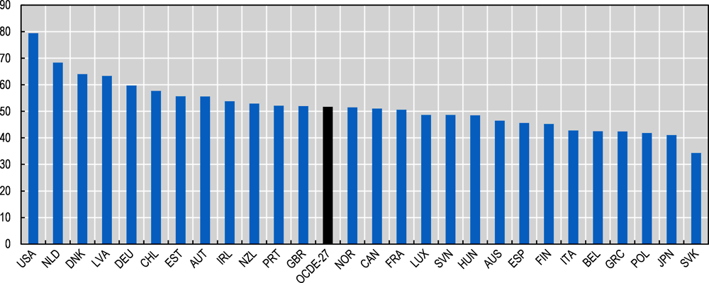 Graphique 2.7. En moyenne, les 10 % les plus riches des ménages détiennent plus de la moitié du patrimoine total des ménages