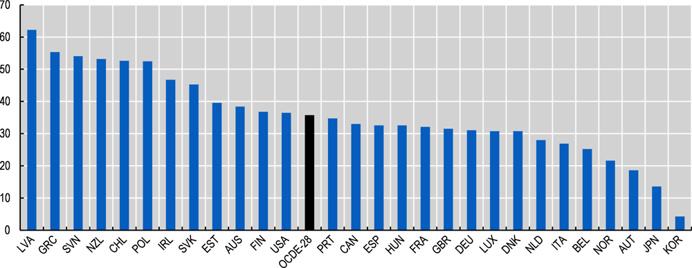 Graphique 2.8. Plus d'un tiers de la population de la zone OCDE risque de basculer dans la pauvreté