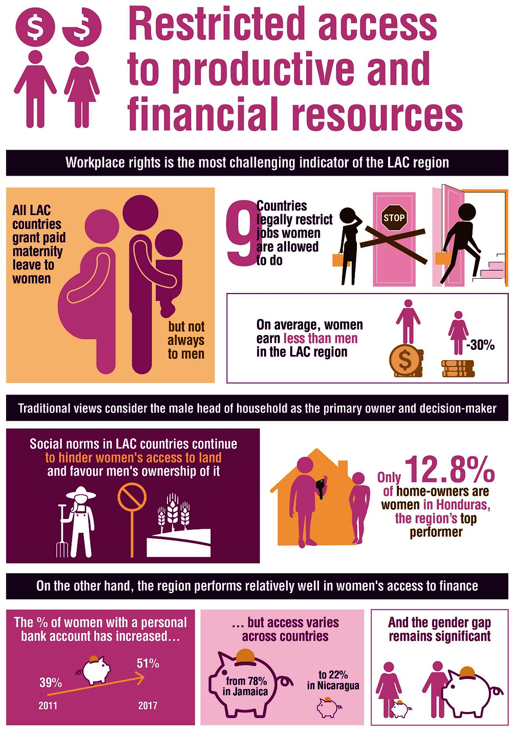 Infographic 5.1. Restricted access to productive and financial resources 
