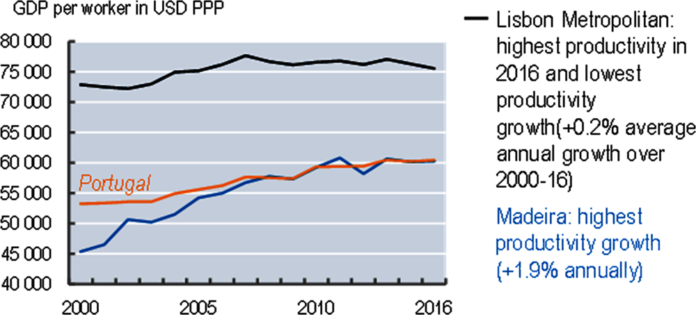 Figure 3.23. Productivity trends, most and least dynamic regions, TL2, 2000-16