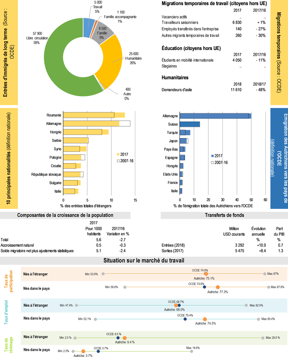 Chiffres clés de l'immigration et de l'émigration - Autriche