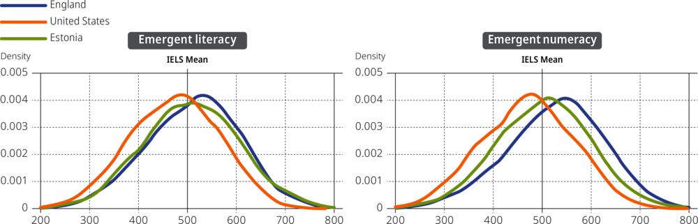 Figure 6.2. Distribution of emergent literacy and emergent numeracy scores by country