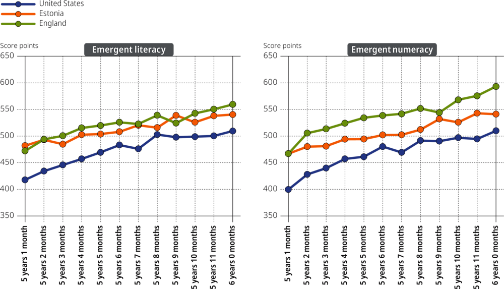 Figure 6.3. Emergent literacy and emergent numeracy scores by age of child in months by country