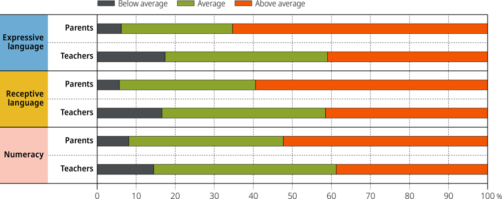 Figure 6.4. Receptive language, expressive language and numeracy development as reported by parents and teachers