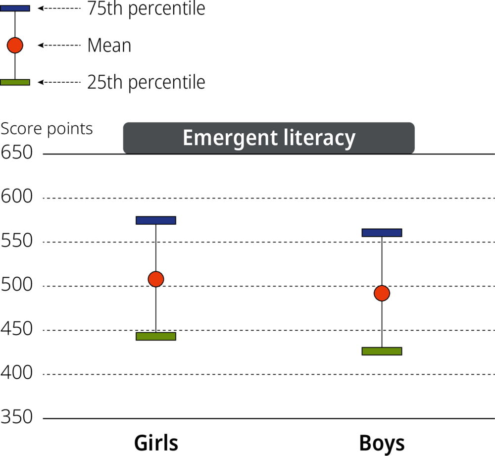 Figure 6.5. Emergent literacy scores by gender