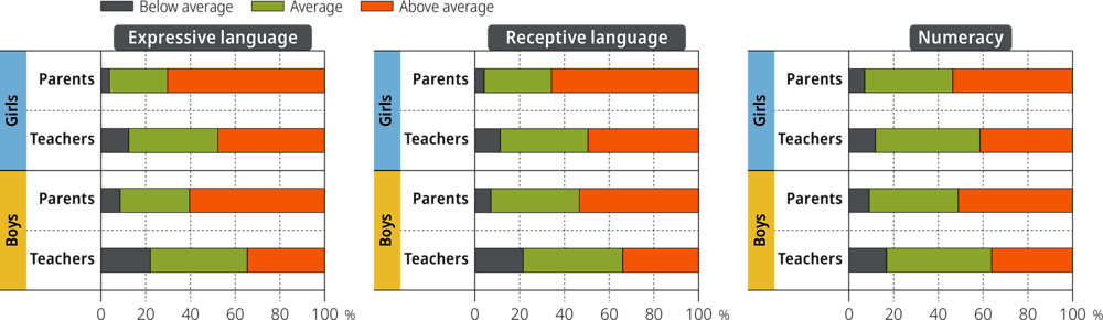 Figure 6.6. Expressive language, receptive language and numeracy development as reported by parents and teachers, by gender