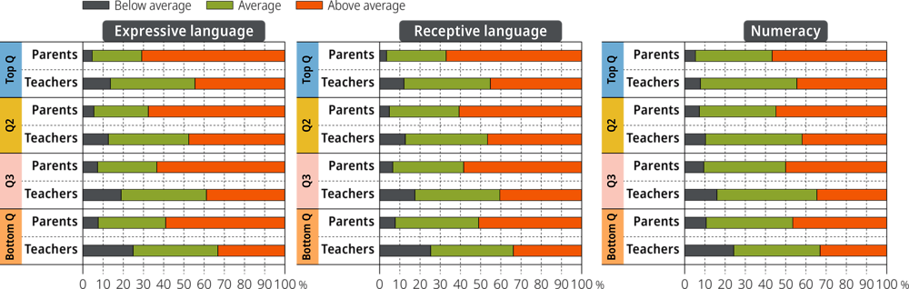 Figure 6.8. Emergent literacy and emergent numeracy development as reported by parents and teachers by socio-economic quartile