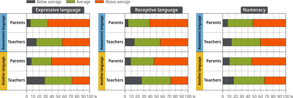 Figure 6.10. Emergent literacy and emergent numeracy as reported by parents and teachers by home language, combined results