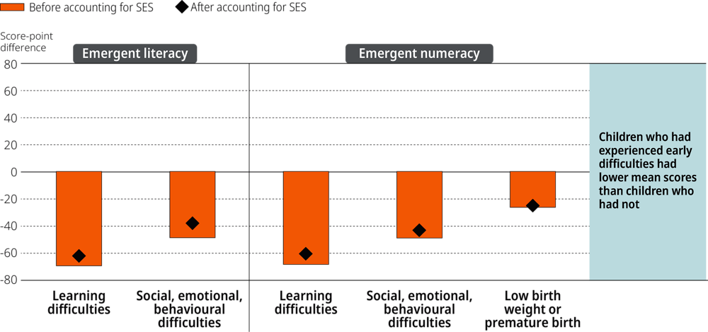 Figure 6.11. Children’s emergent literacy and emergent numeracy, by early learning challenges