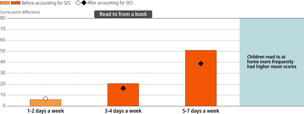 Figure 6.12. Emergent literacy scores by engagement in literacy-related activities at home