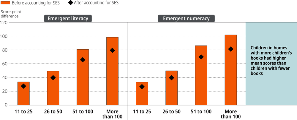 Figure 6.13. Emergent literacy and emergent numeracy scores by number of children’s books in the home